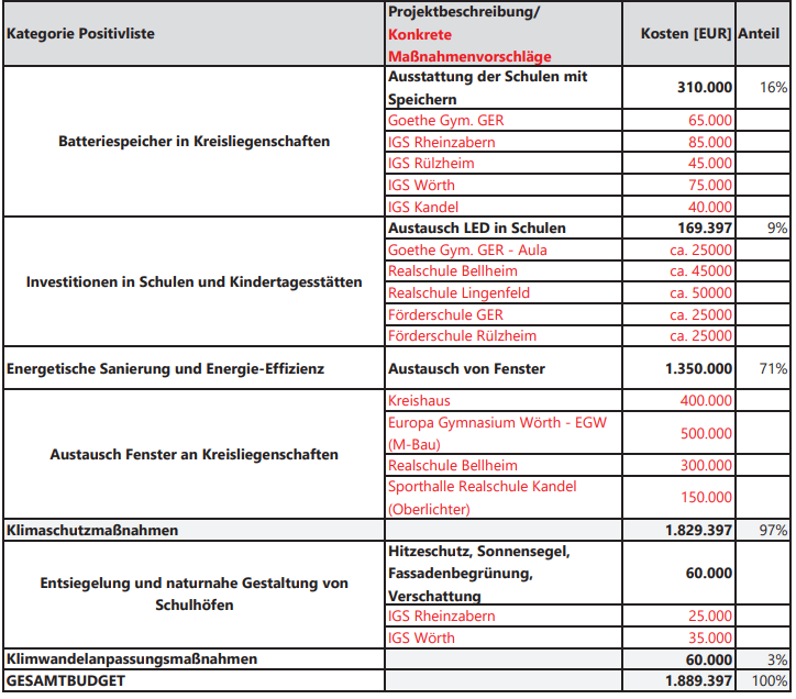 Klimaschutzprogramm Kipki Landkreis Germersheim Plant Maßnahmen Für 19 Millionen Euro Pfalz 6513